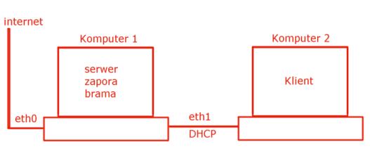 schemat sieci